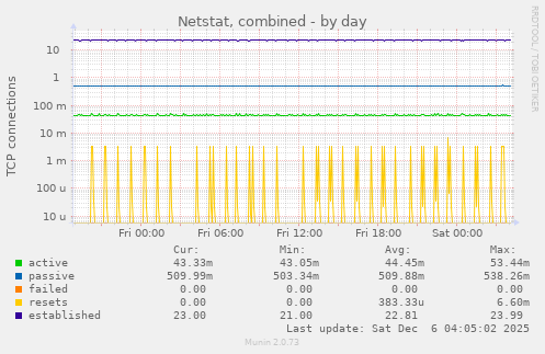 Netstat, combined