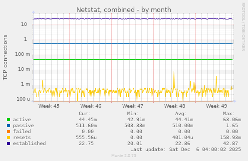 Netstat, combined