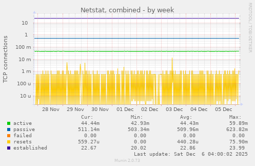 Netstat, combined