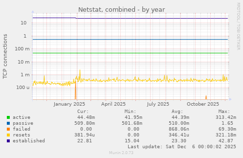 Netstat, combined