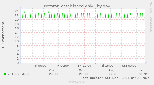 Netstat, established only