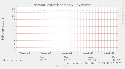 Netstat, established only