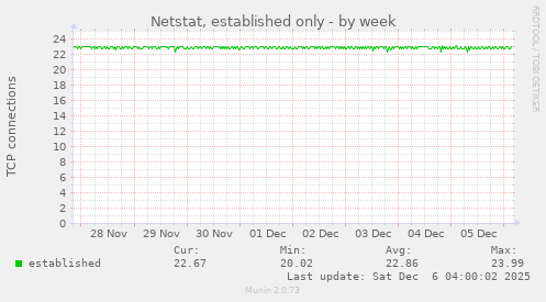 Netstat, established only