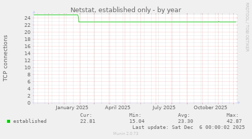 Netstat, established only