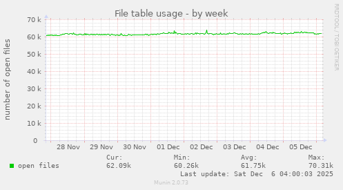 File table usage