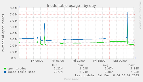 Inode table usage