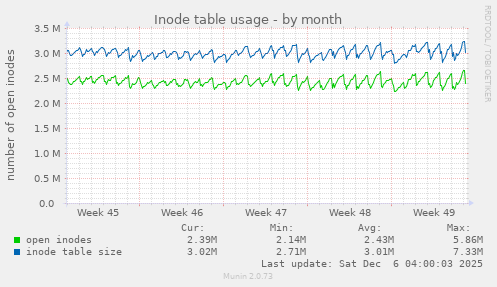 Inode table usage