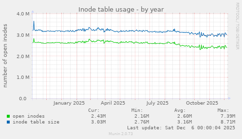 Inode table usage