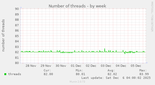 Number of threads