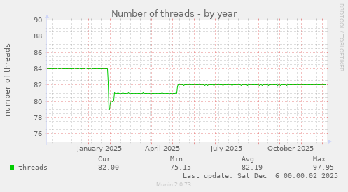 Number of threads