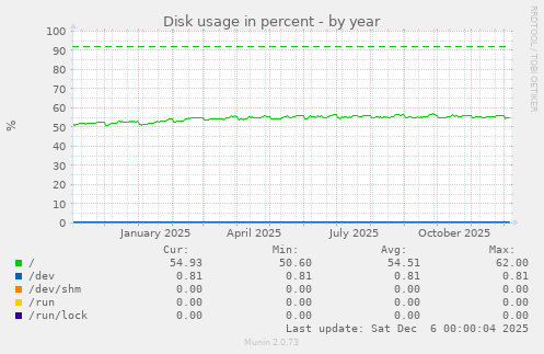 Disk usage in percent