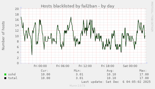 Hosts blacklisted by fail2ban