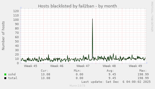 Hosts blacklisted by fail2ban