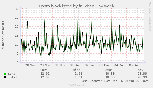 Hosts blacklisted by fail2ban