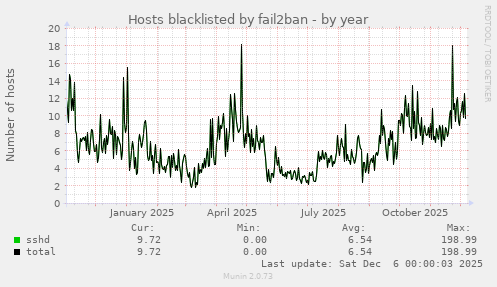 Hosts blacklisted by fail2ban
