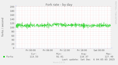Fork rate