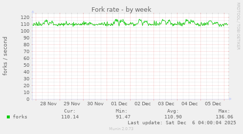 Fork rate