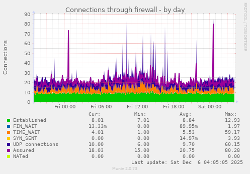 Connections through firewall