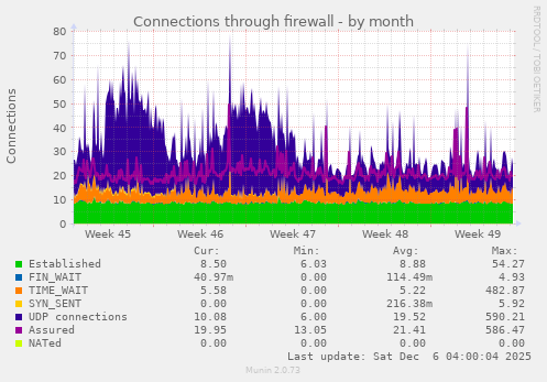 Connections through firewall