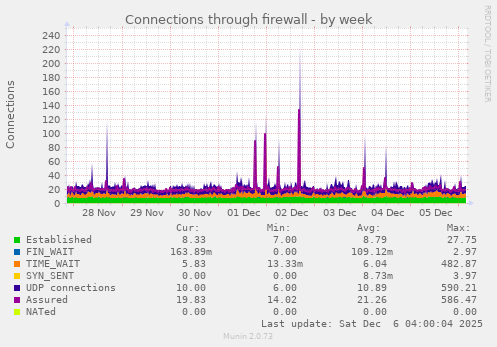 Connections through firewall