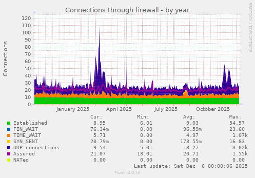 Connections through firewall