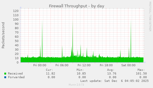 Firewall Throughput