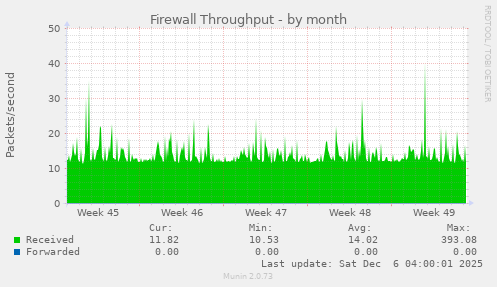 Firewall Throughput