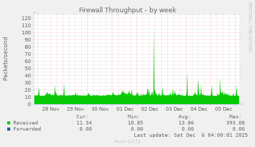 Firewall Throughput