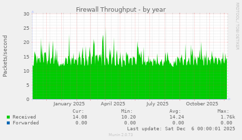 Firewall Throughput