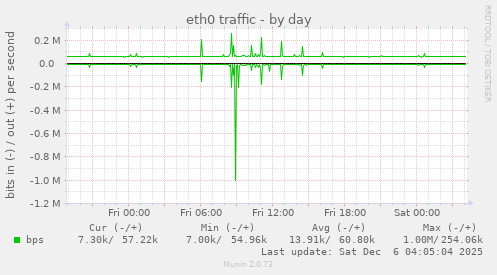 eth0 traffic