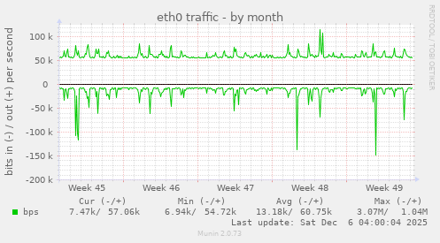 eth0 traffic