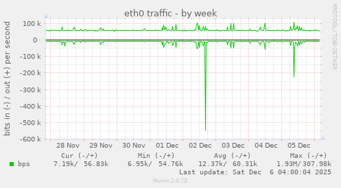 eth0 traffic