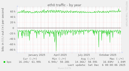 eth0 traffic