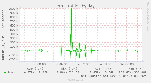 eth1 traffic