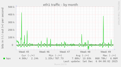 eth1 traffic