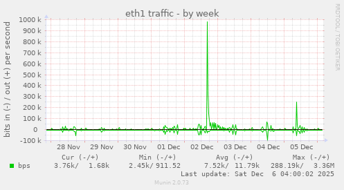 eth1 traffic
