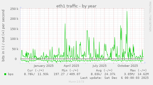eth1 traffic