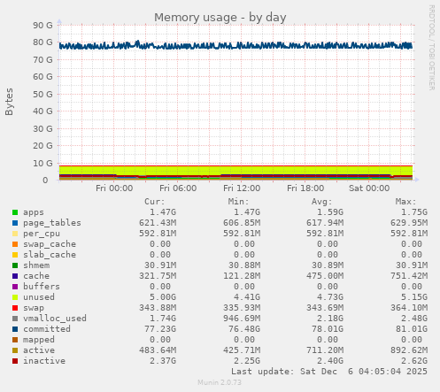 Memory usage