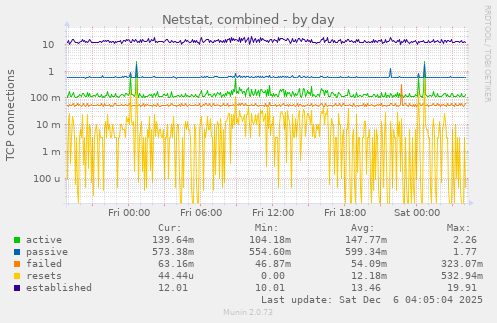 Netstat, combined