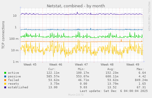 Netstat, combined