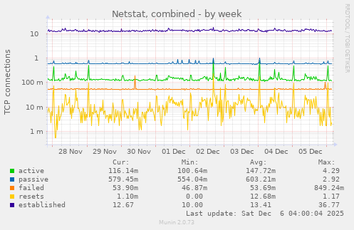 Netstat, combined