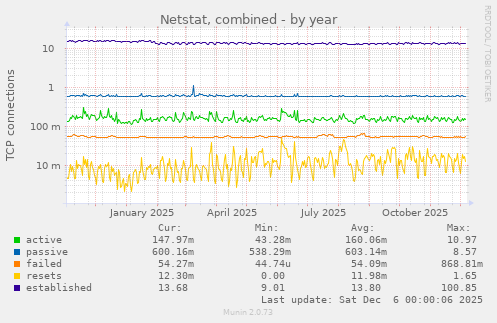 Netstat, combined