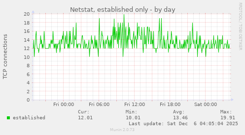 Netstat, established only