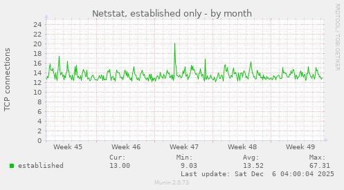 Netstat, established only