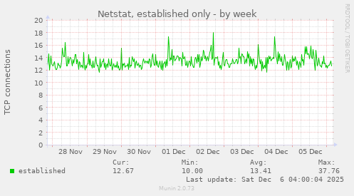 Netstat, established only