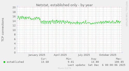Netstat, established only