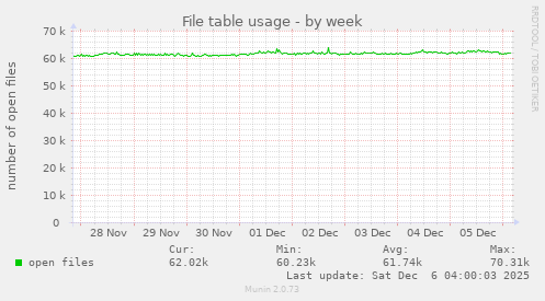 File table usage