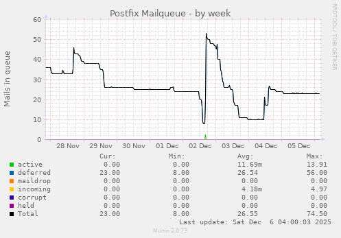 Postfix Mailqueue