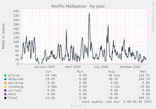 Postfix Mailqueue