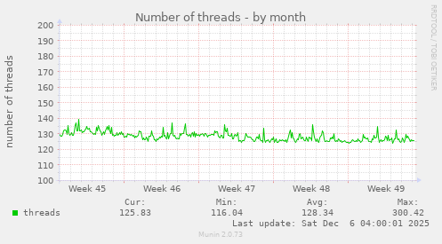 Number of threads
